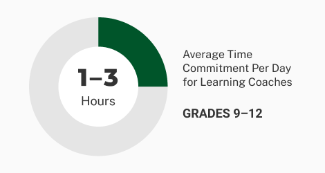 Average time commitment per day for Learning Coaches