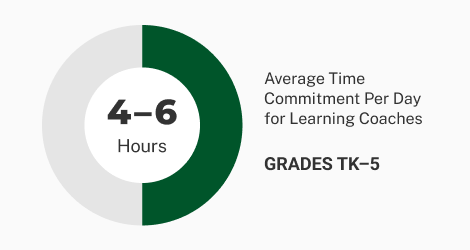 Average time commitment per day for Learning Coaches